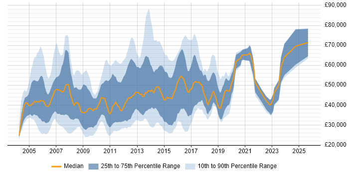 Salary distribution trend for jobs in Central London citing Avaya Salary distribution trend for jobs in Central London citing Avaya