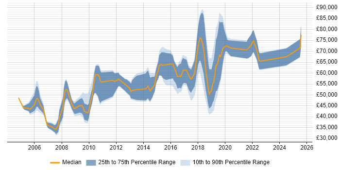 Salary distribution trend for jobs in Central London citing Aviation
