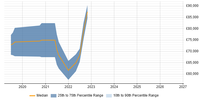 Salary distribution trend for jobs in Central London citing AWS Amplify