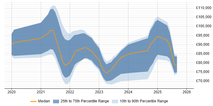 Salary distribution trend for jobs in Central London citing AWS CDK