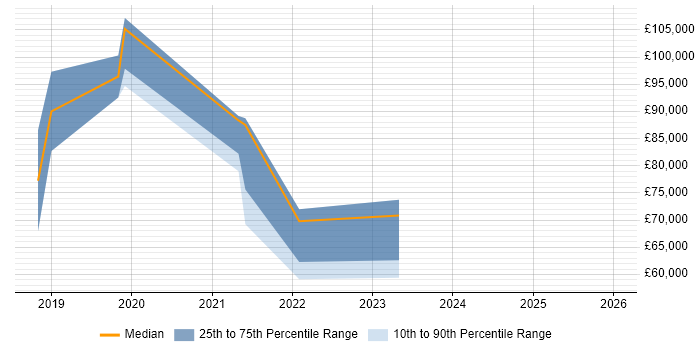 Salary distribution trend for jobs in Central London citing AWS Certified Cloud Practitioner