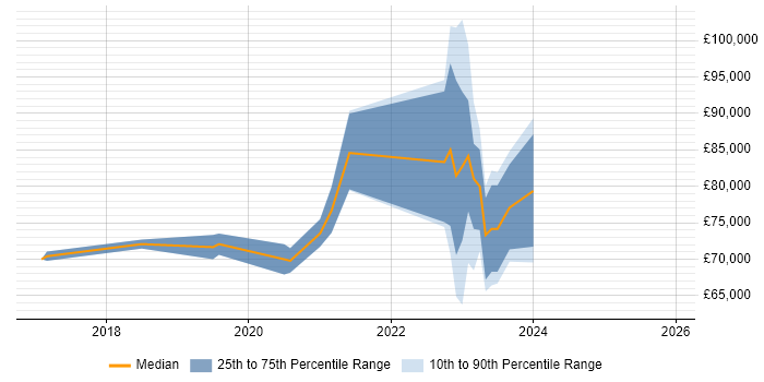 Salary distribution trend for jobs in Central London citing AWS CodeBuild