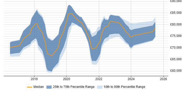 Salary distribution trend for jobs in Central London citing AWS CodePipeline