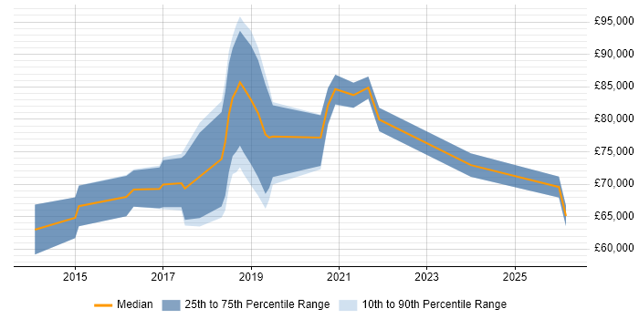 Salary distribution trend for AWS Consultant job vacancies in Central London