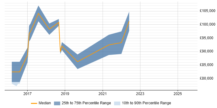 Salary distribution trend for AWS Data Architect job vacancies in Central London