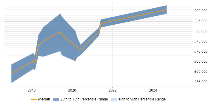 Salary distribution trend for jobs in Central London citing AWS Data Pipeline Salary distribution trend for jobs in Central London citing AWS Data Pipeline