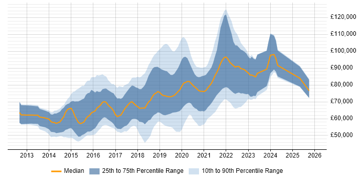 Salary distribution trend for AWS DevOps job vacancies in Central London