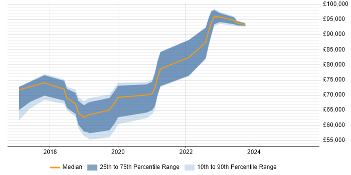 Salary distribution trend for jobs in Central London citing AWS Direct Connect Salary distribution trend for jobs in Central London citing AWS Direct Connect