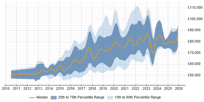 Salary distribution trend for AWS Engineer job vacancies in Central London