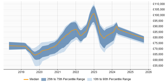 Salary distribution trend for jobs in Central London citing AWS Fargate