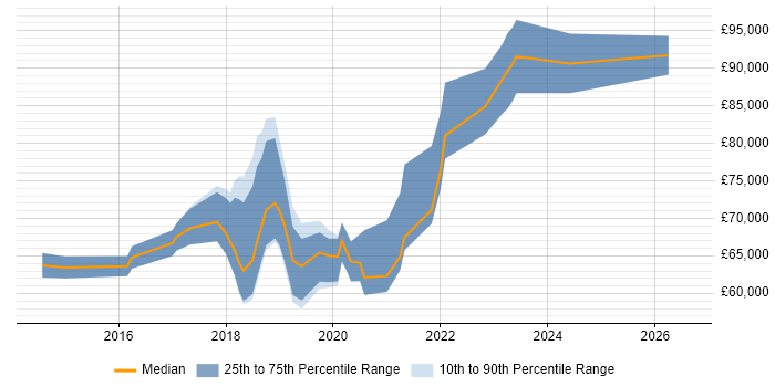 Salary distribution trend for AWS Infrastructure Engineer job vacancies in Central London