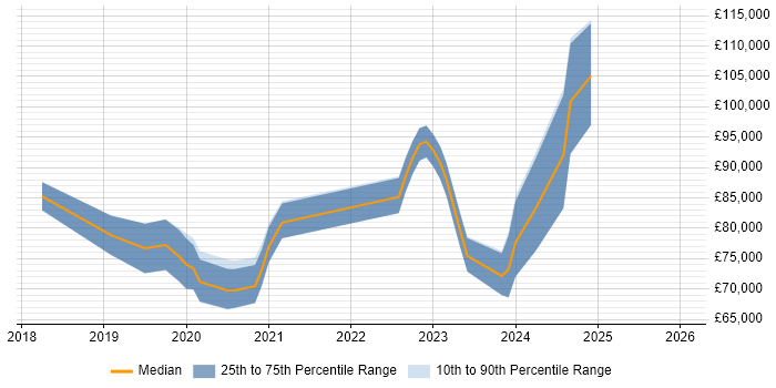 Salary distribution trend for jobs in Central London citing AWS KMS