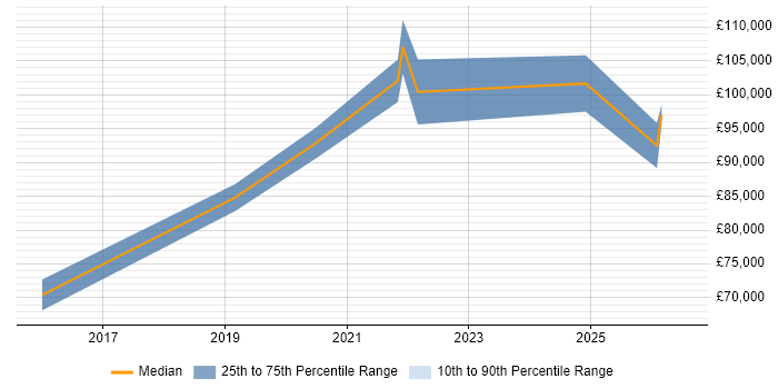 Salary distribution trend for AWS Security Architect job vacancies in Central London