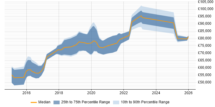 Salary distribution trend for AWS Software Engineer job vacancies in Central London