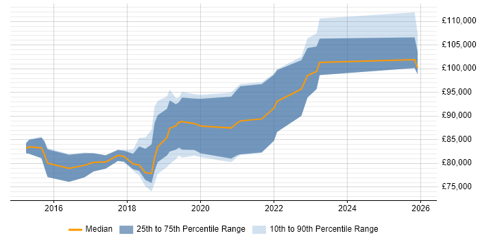 Salary distribution trend for AWS Solution Architect job vacancies in Central London