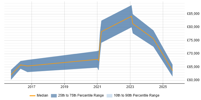 Salary distribution trend for AWS Specialist job vacancies in Central London