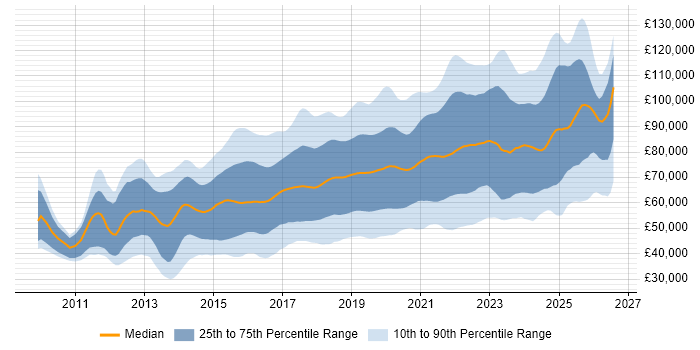 Salary distribution trend for jobs in Central London citing AWS