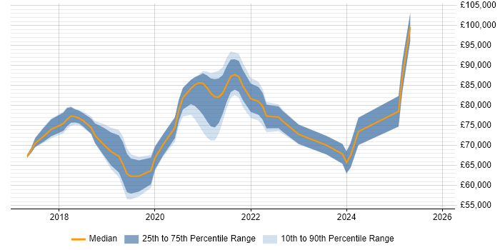 Salary distribution trend for jobs in Central London citing Azure App Service