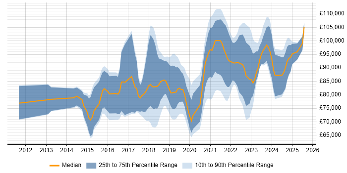 Salary distribution trend for Azure Architect job vacancies in Central London Salary distribution trend for Azure Architect job vacancies in Central London