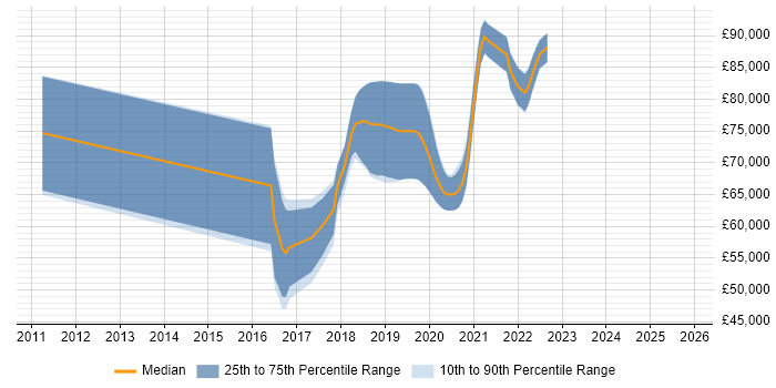 Salary distribution trend for jobs in Central London citing Azure Cognitive Search