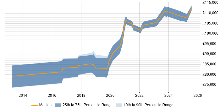 Salary distribution trend for Azure Data Architect job vacancies in Central London