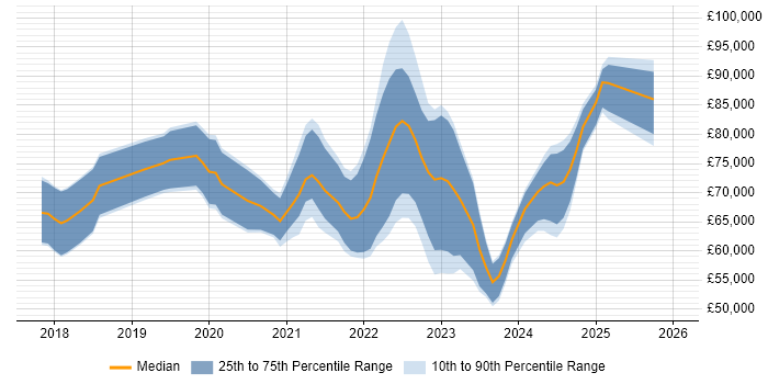Salary distribution trend for Azure Data Engineer job vacancies in Central London