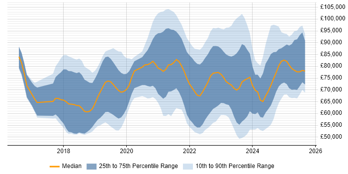 Salary distribution trend for jobs in Central London citing Azure Data Factory