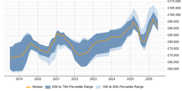 Salary distribution trend for jobs in Central London citing Azure Databricks