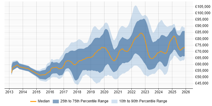 Salary distribution trend for Azure Engineer job vacancies in Central London