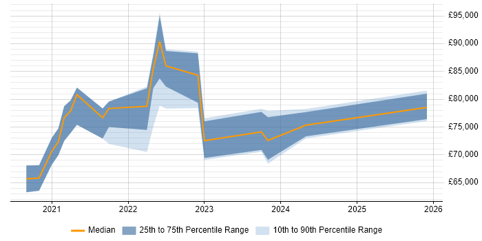 Salary distribution trend for jobs in Central London citing Azure Event Grid