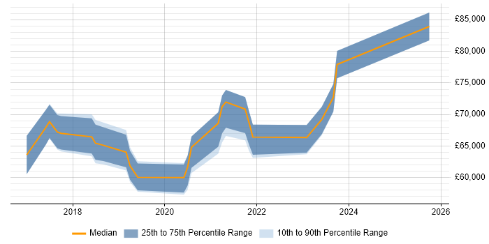 Salary distribution trend for Azure Infrastructure Lead job vacancies in Central London
