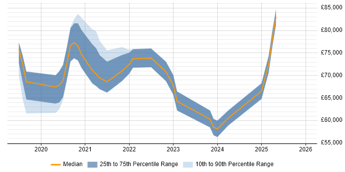 Salary distribution trend for jobs in Central London citing Azure Pipelines