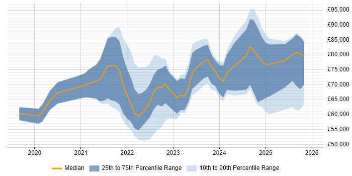 Salary distribution trend for jobs in Central London citing Azure Sentinel