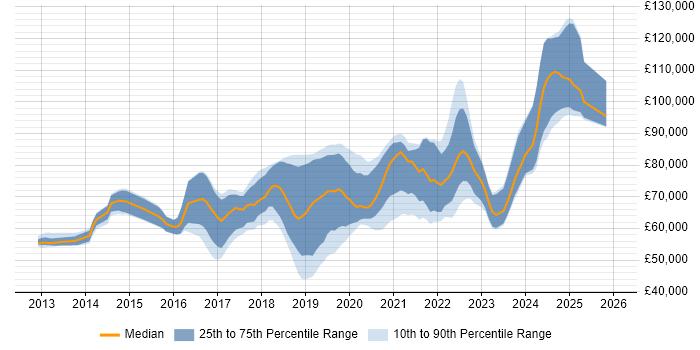 Salary distribution trend for jobs in Central London citing Azure Service Bus