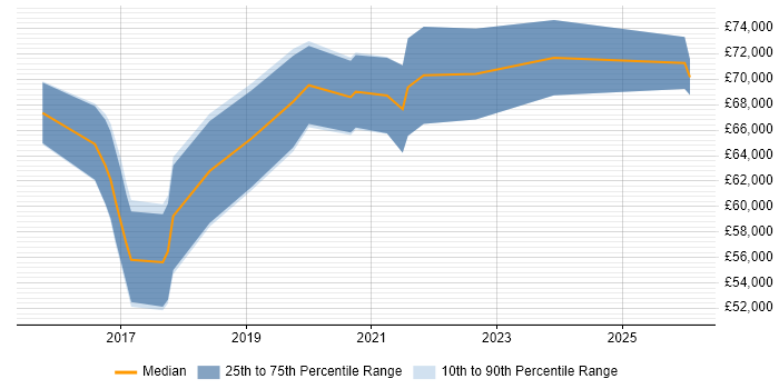 Salary distribution trend for Azure Software Engineer job vacancies in Central London