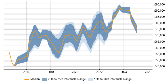 Salary distribution trend for jobs in Central London citing Azure SQL Data Warehouse