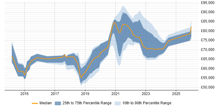 Salary distribution trend for jobs in Central London citing Azure Storage