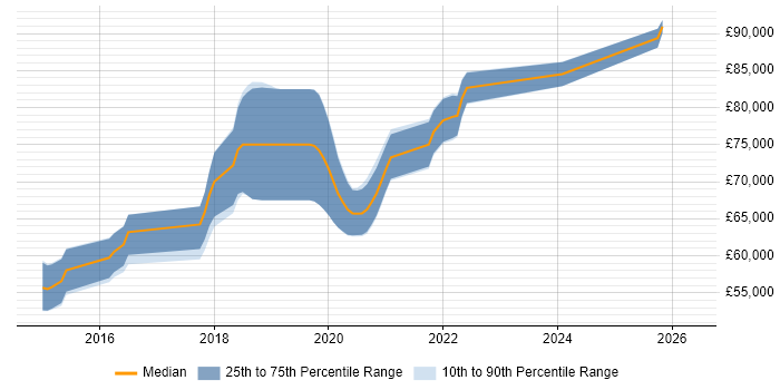 Salary distribution trend for jobs in Central London citing Azure Table