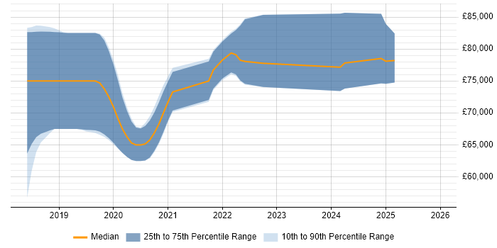 Salary distribution trend for jobs in Central London citing Azure WebJobs