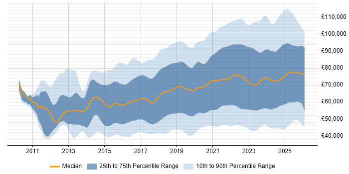 Salary distribution trend for jobs in Central London citing Azure