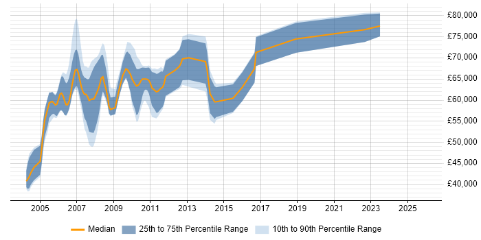 Salary distribution trend for Back Office Business Analyst job vacancies in Central London
