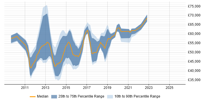 Salary distribution trend for jobs in Central London citing Balsamiq