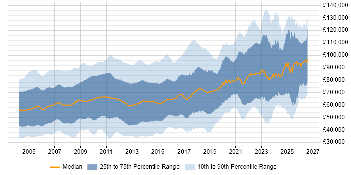 Salary distribution trend for jobs in Central London citing Banking
