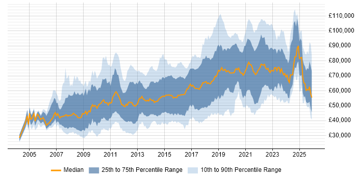 Salary distribution trend for jobs in Central London citing Bash
