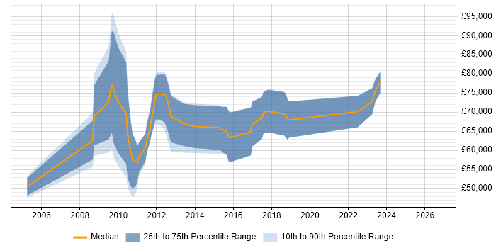 Salary distribution trend for jobs in Central London citing Batch Management