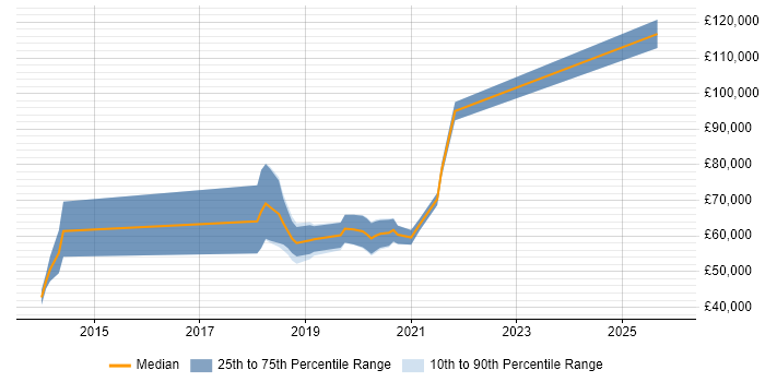 Salary distribution trend for jobs in Central London citing Behavioural Analytics