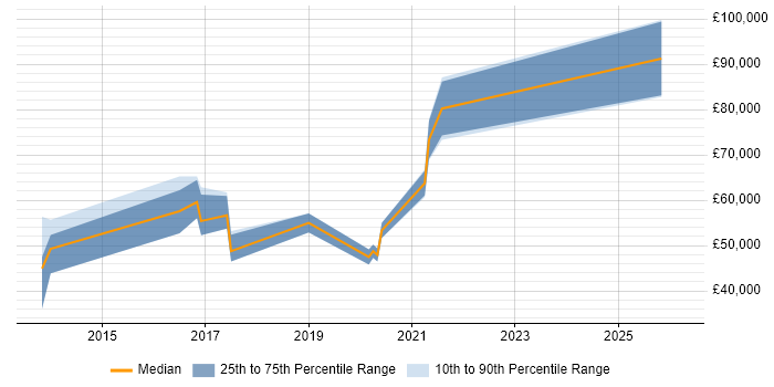 Salary distribution trend for jobs in Central London citing BeyondTrust