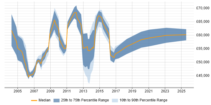 Salary distribution trend for Bid Manager job vacancies in Central London