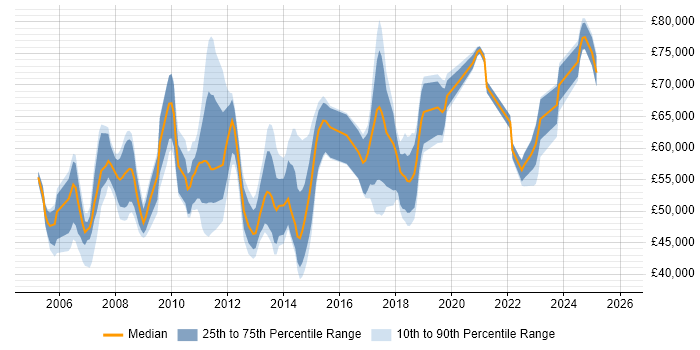 Salary distribution trend for jobs in Central London citing BIG-IP