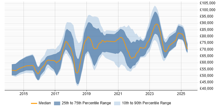 Salary distribution trend for jobs in Central London citing BigQuery